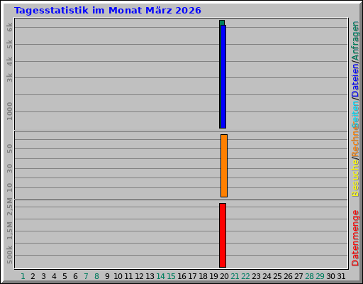Tagesstatistik im Monat März 2026