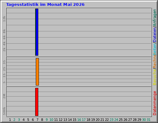 Tagesstatistik im Monat Mai 2026