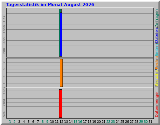 Tagesstatistik im Monat August 2026