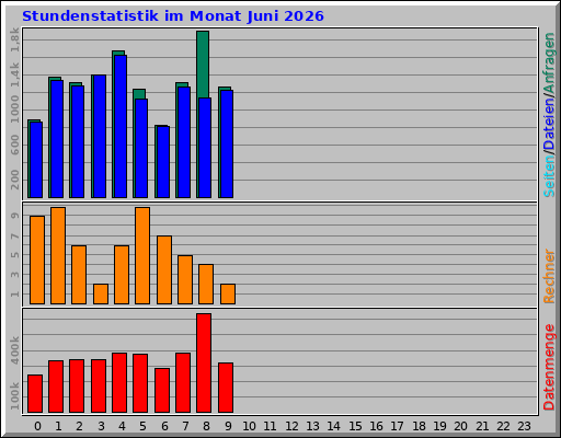 Stundenstatistik im Monat Juni 2026