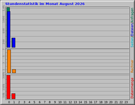 Stundenstatistik im Monat August 2026
