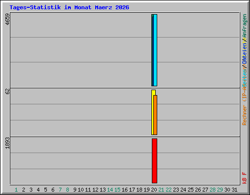 Tages-Statistik im Monat Maerz 2026