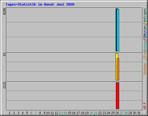 Tages-Statistik im Monat Juni 2026