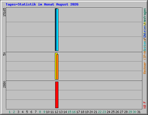 Tages-Statistik im Monat August 2026