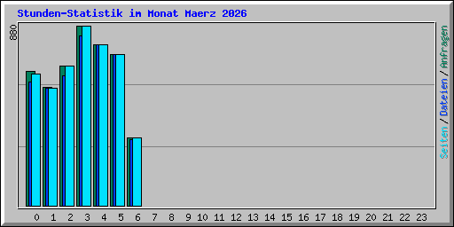 Stunden-Statistik im Monat Maerz 2026