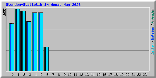 Stunden-Statistik im Monat May 2026