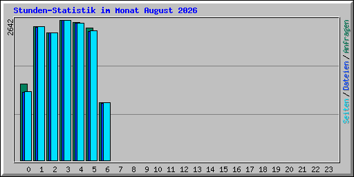 Stunden-Statistik im Monat August 2026
